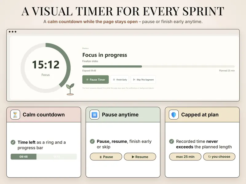 Visual timer: 15:12 left on the ring, Focus in progress on Finalize slides, elapsed 09:48 of 25 min planned, Pause Timer button