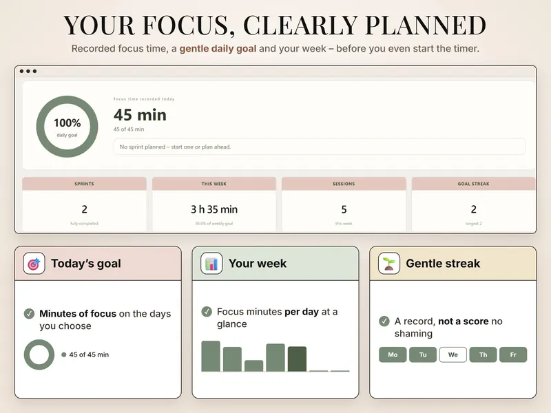 Your focus, clearly planned: 45 of 45 min, 100% of the daily goal, 2 sprints, 3 h 35 min this week, 5 sessions, goal streak 2