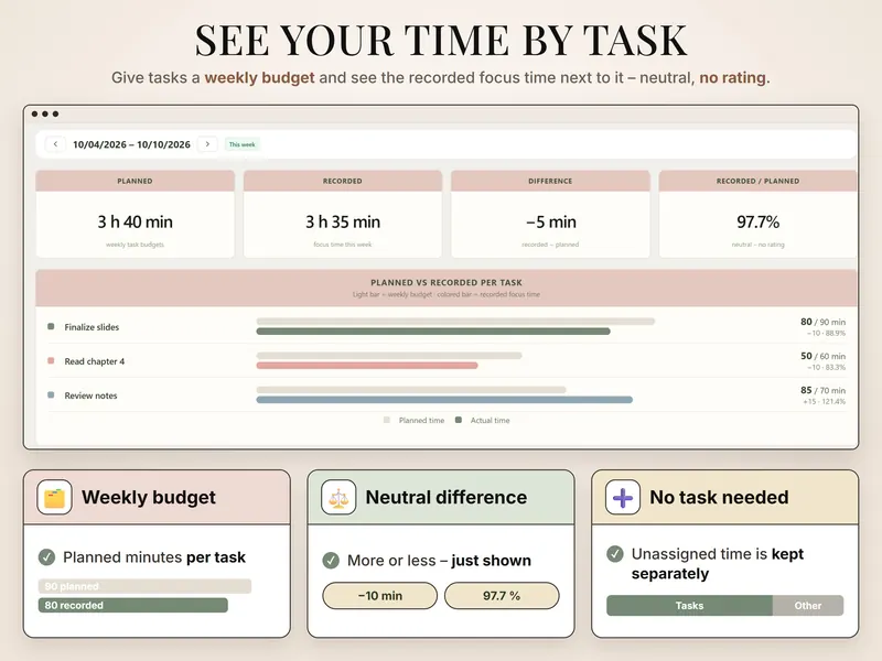 Time by task: 3 h 40 min planned, 3 h 35 min recorded, −5 min, 97.7% – Finalize slides 80 of 90 min, Review notes 85 of 70 min