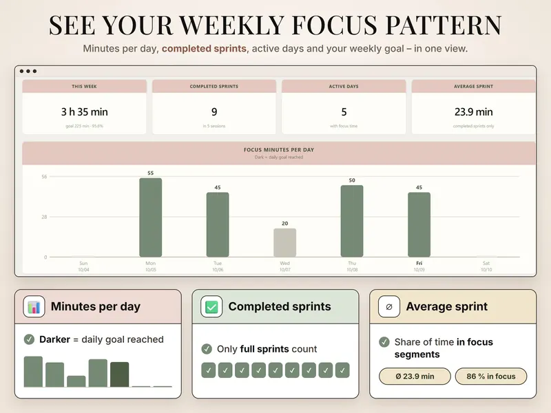 Weekly focus pattern: 3 h 35 min this week, 9 completed sprints, 5 active days, 23.9 min average sprint, daily bars from 20 to 55 min
