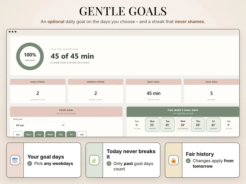 Gentle goals: 45 of 45 min today, a 45-minute goal on 5 days a week, 4 of 5 goal days reached this week, goal streak 2