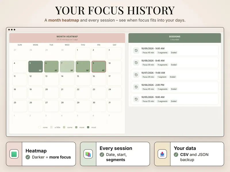 Focus history: month heatmap with 55, 45, 20, 50 and 45 minutes from Monday to Friday, next to 5 recorded sessions