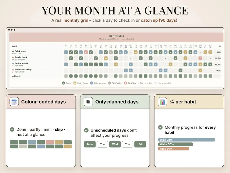 Your month at a glance: a 30-day month grid for four habits with done, partly, mini, skip and rest marks, 56% to 100% per habit