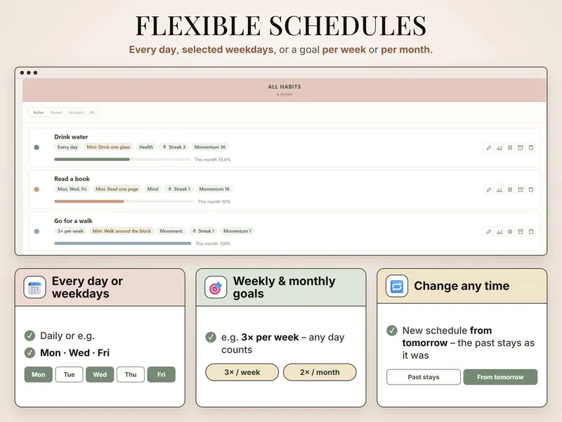 Flexible schedules: habits set to Every day, Mon, Wed, Fri and 3× per week, each with a mini version and this month's progress