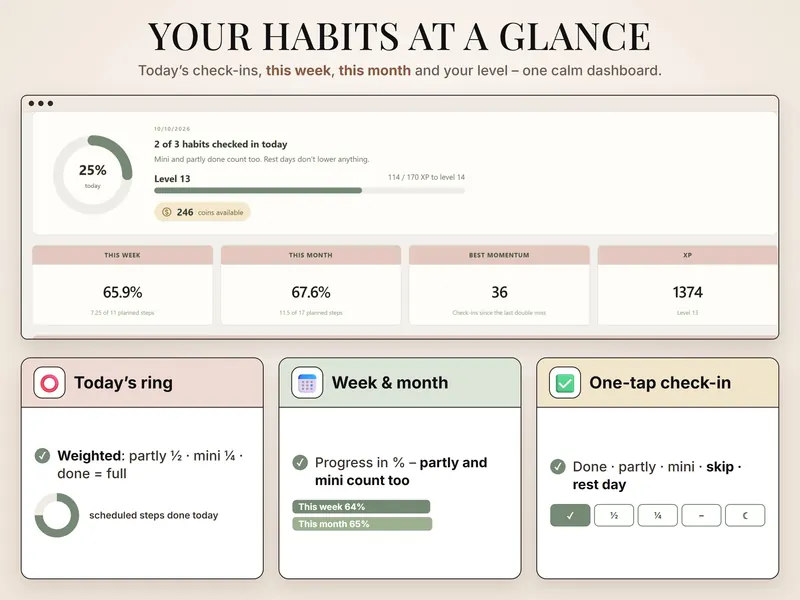 Your habits at a glance: 25% today, 2 of 3 habits checked in, this week 65.9%, this month 67.6%, momentum 36, 1374 XP