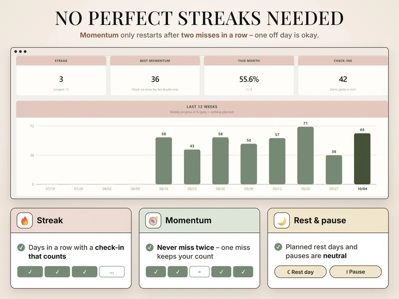 No perfect streaks needed: streak 3, momentum 36, this month 55.6%, 42 check-ins and weekly progress for the last 12 weeks