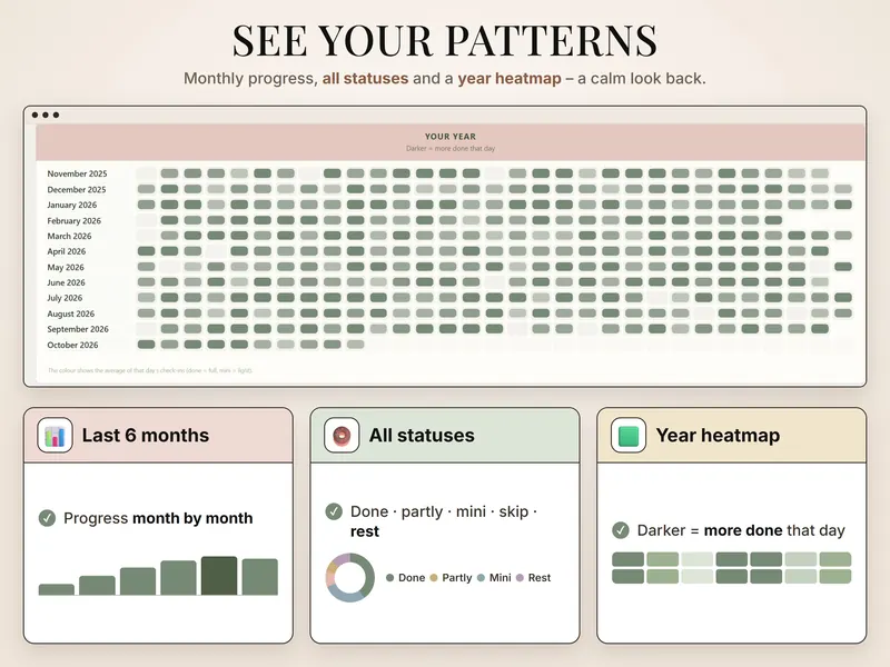 See your patterns: year heatmap from November 2025 to October 2026 – darker squares mean more done that day