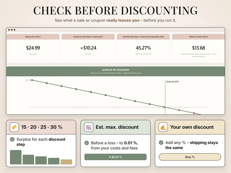 Check before discounting: price $24.99, surplus +$10.24, estimated max. discount before loss 45.27%, break-even $13.68