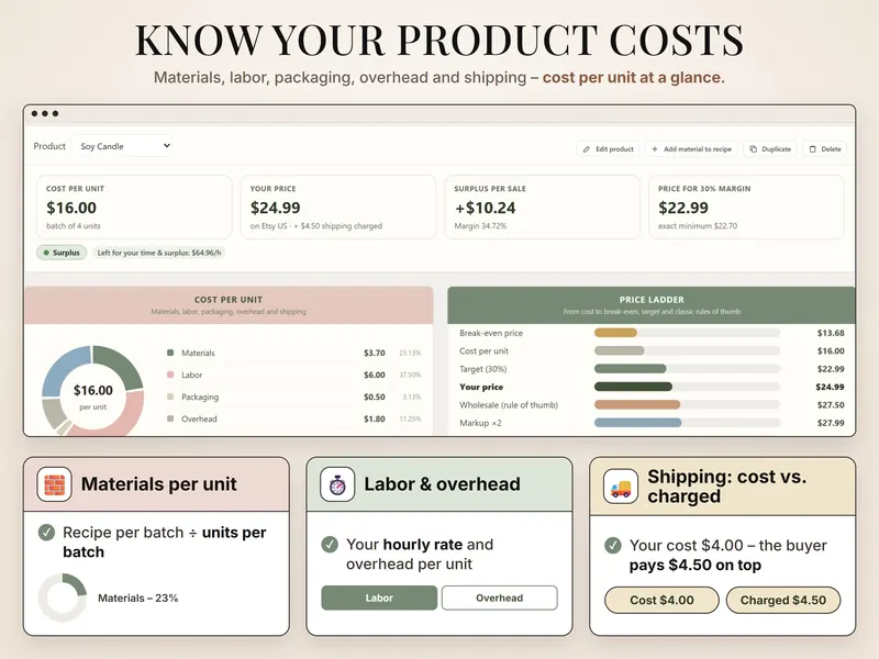 Know your product costs: $16.00 per unit – materials $3.70, labor $6.00, packaging $0.50, overhead $1.80