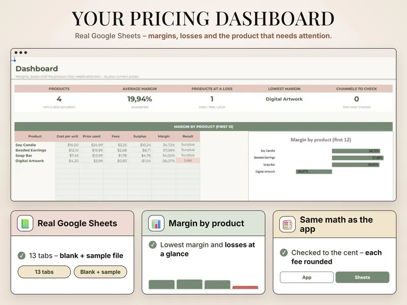 Your pricing dashboard in Google Sheets: 4 products, average margin 19.94%, 1 at a loss, lowest margin Digital Artwork