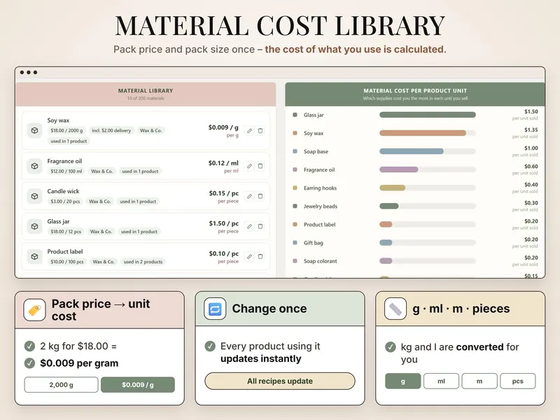 Material cost library: soy wax $18.00 for 2000 g = $0.009 per g, fragrance oil $0.12 per ml, glass jar $1.50 per piece