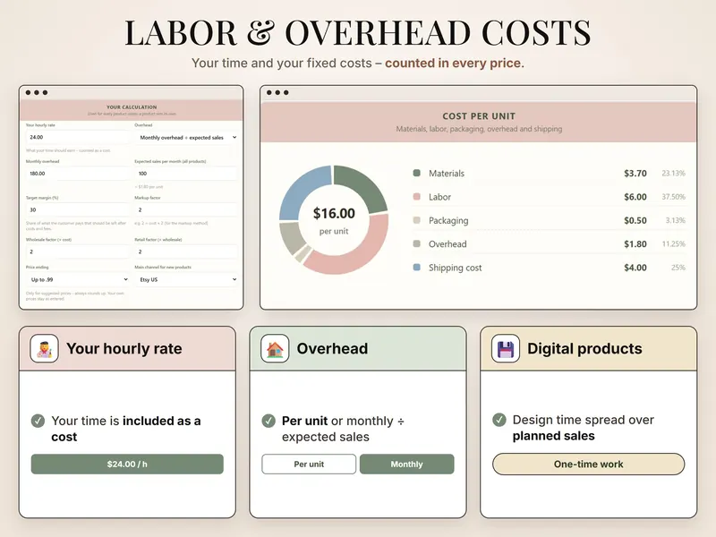 Labor and overhead costs: hourly rate 24.00, monthly overhead 180.00 over 100 sales = $1.80 per unit, $16.00 cost donut