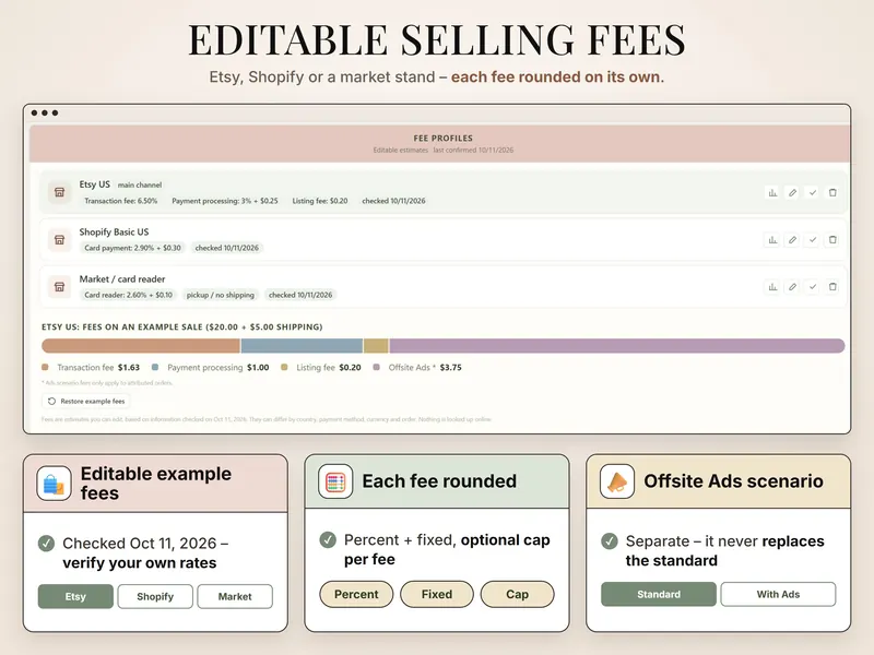 Editable selling fees: Etsy US 6.50% transaction, 3% + $0.25 processing, $0.20 listing; Shopify Basic US; market card reader