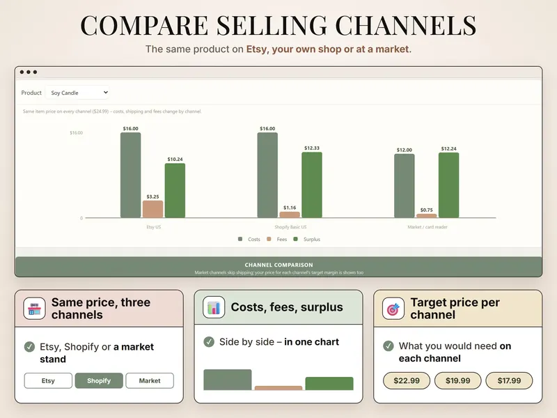 Compare selling channels: soy candle surplus – Etsy US +$10.24, Shopify Basic US +$12.33, market stand +$12.24