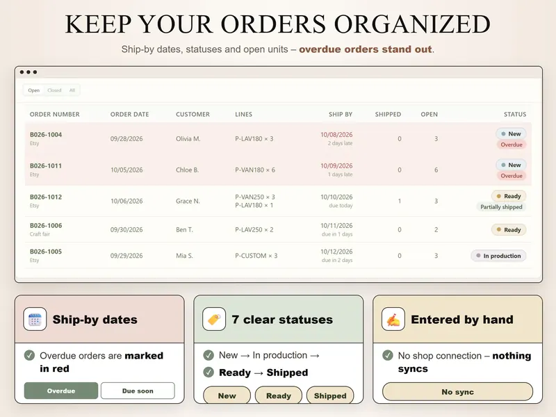 Orders organized: 5 open orders with ship-by dates – 2 overdue in red, 2 ready (1 partially shipped) and 1 in production