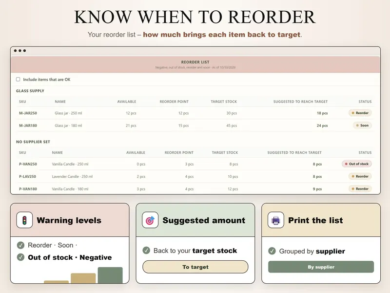 Reorder list: glass jars under Glass Supply with 18 and 24 pcs suggested, plus candles that are out of stock or due to reorder