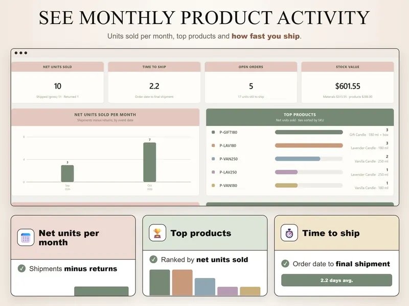 Monthly activity: 10 net units sold, 2.2 days to ship, 5 open orders, $601.55 stock value, units per month and top products