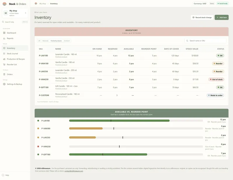 Inventory of finished products with on hand, reserved and available, and a chart of available stock against each reorder point