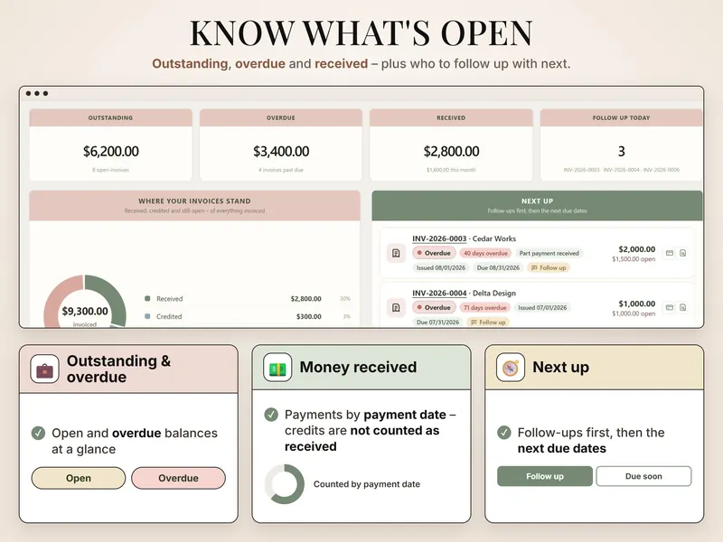 Know what's open: $6,200.00 outstanding, $3,400.00 overdue, $2,800.00 received, a $9,300.00 invoiced donut and Next up
