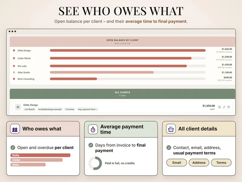 See who owes what: open balance by client – Delta Design $1,650.00, Cedar Works $1,500.00, Elm Labs $1,450.00