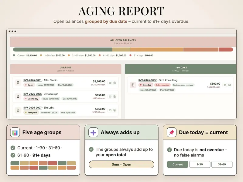 Aging report: $6,200.00 open – current $2,800.00, 1–30 days $500.00, 31–60 $1,500.00, 61–90 $1,000.00, 91+ $400.00