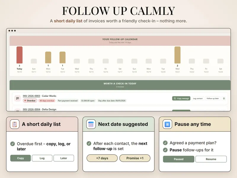 Follow up calmly: 14-day follow-up calendar with 3 check-ins today, led by Cedar Works INV-2026-0003, 40 days overdue