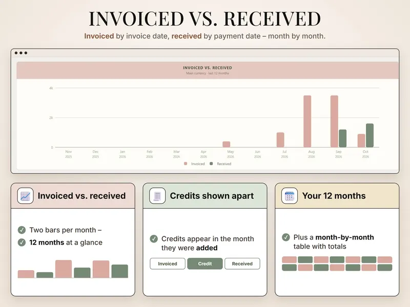 Invoiced vs. received: bar chart of the last 12 months, Nov 2025 to Oct 2026 – invoiced bars from May, received in Sep and Oct