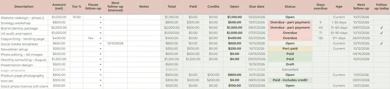 Google Sheets invoice columns: total, paid, credits, open, due date, status, days overdue, age group, next follow-up