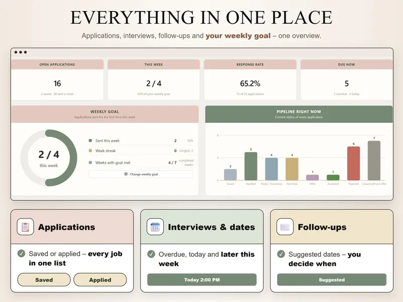 Everything in one place: 16 open applications, 2/4 weekly goal, 65.2% response rate, 5 due now and a bar chart of every stage