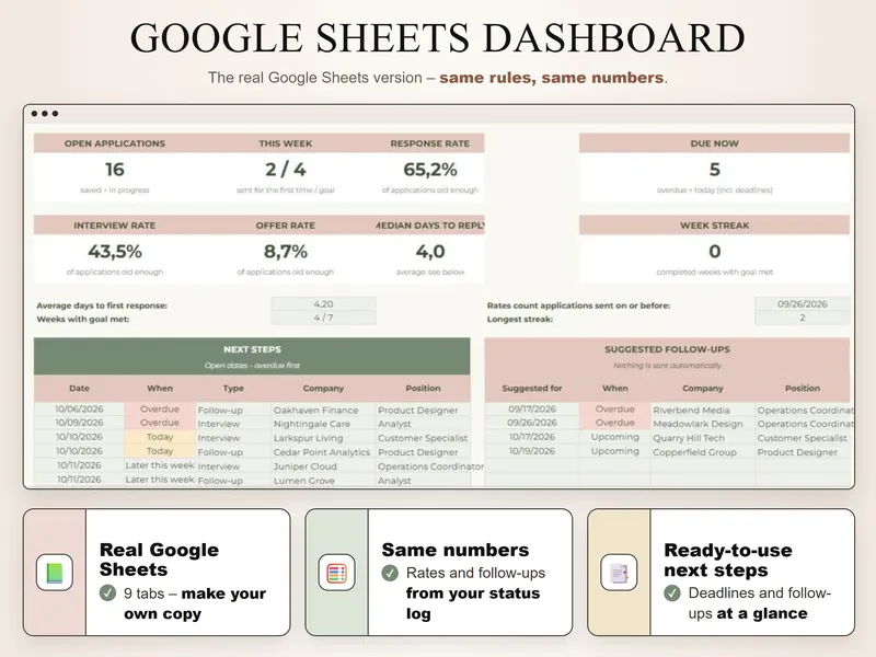 Google Sheets dashboard: 16 open, 2/4 this week, 65.2% response, 43.5% interview and 8.7% offer rate, next steps and follow-ups