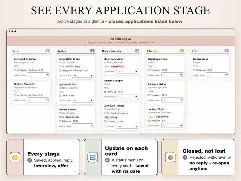 Pipeline: board with Saved 2, Applied 5, Reply / Screening 4, Interview 4 and Offer 1, each card with its next date