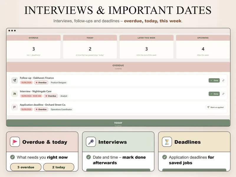 Interviews & dates: 3 overdue, 2 today, 3 later this week, 4 upcoming, with an overdue follow-up, interview and deadline