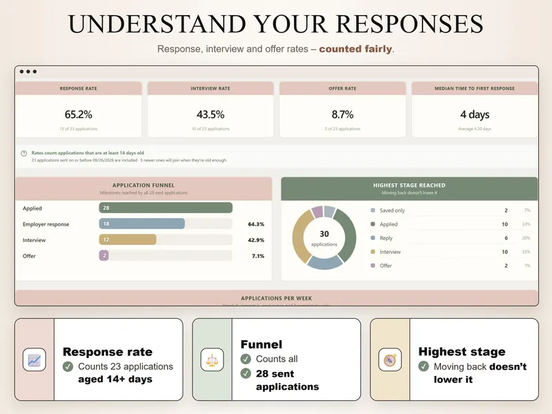 Response rates: 65.2% response, 43.5% interview, 8.7% offer, median 4 days to first response, funnel and highest stage