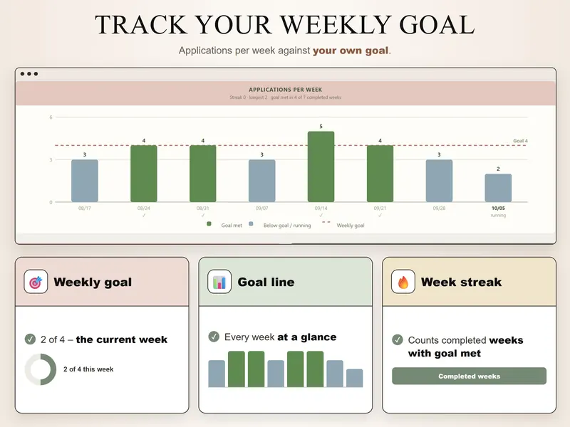 Weekly goal: applications per week from 08/17 to 10/05 against a goal of 4 – goal met in 4 of 7 completed weeks