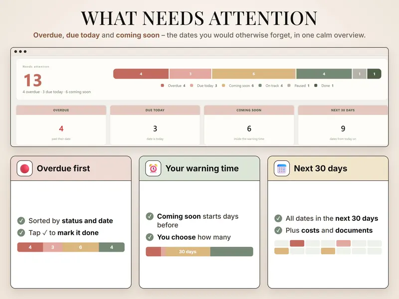 What needs attention: 13 items – 4 overdue, 3 due today, 6 coming soon – plus 4 on track, 1 paused, 1 done, 9 in the next 30 days