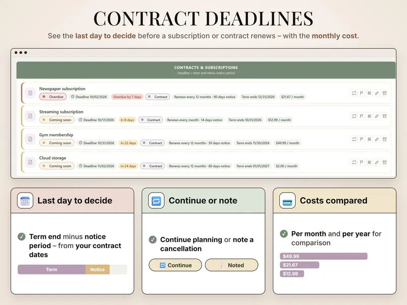 Contract deadlines: newspaper subscription 7 days overdue; streaming, gym and cloud storage coming soon, with notice periods and $/month