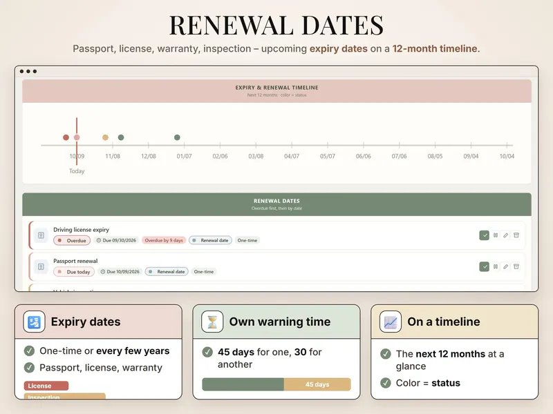 Renewal dates: 12-month timeline from today (10/09), driving license expiry 9 days overdue, passport renewal due today