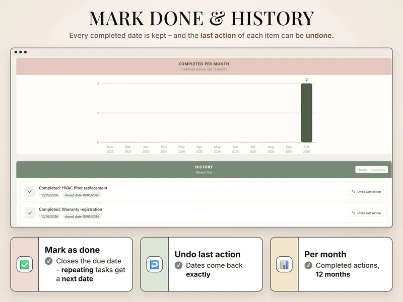 Mark done and history: completed per month for 12 months; HVAC filter replacement and warranty registration with Undo Last Action