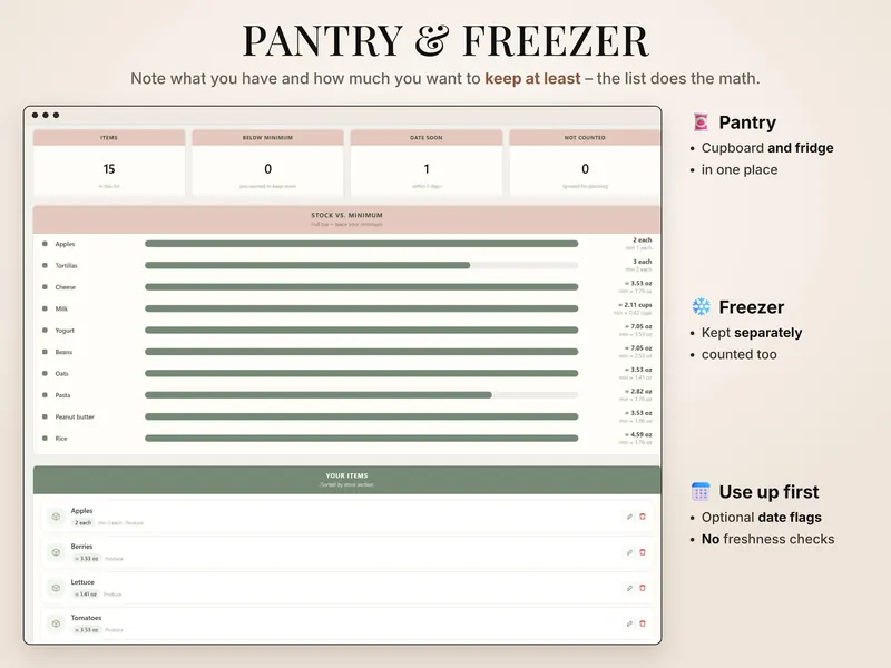 Pantry and freezer: 15 items, 0 below minimum, 1 date soon, and stock-versus-minimum bars for apples, tortillas, cheese and more