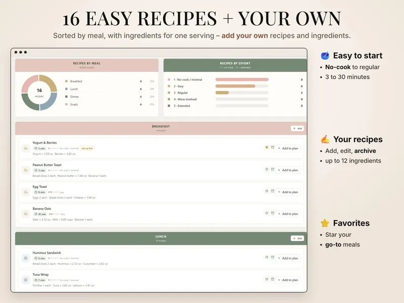 Recipes: 16 recipes, 4 per meal; by effort 8 no-cook, 6 easy, 2 regular; ingredients such as Yogurt ≈ 5.29 oz