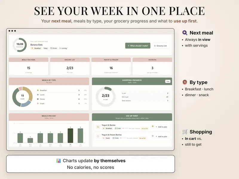 Dashboard: next meal Banana Oats, 15 meals this week, grocery list 2/23, 16 pantry and freezer items, meals by type