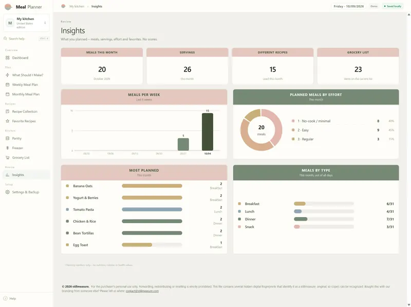 Insights page: 20 meals in October 2026, 26 servings, 15 different recipes, meals per week and planned meals by effort