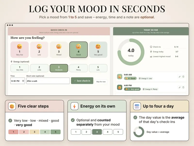 Log your mood in seconds: quick check-in with 4 Good and energy 3 Moderate selected, today 4.0 from 3 of 4 check-ins