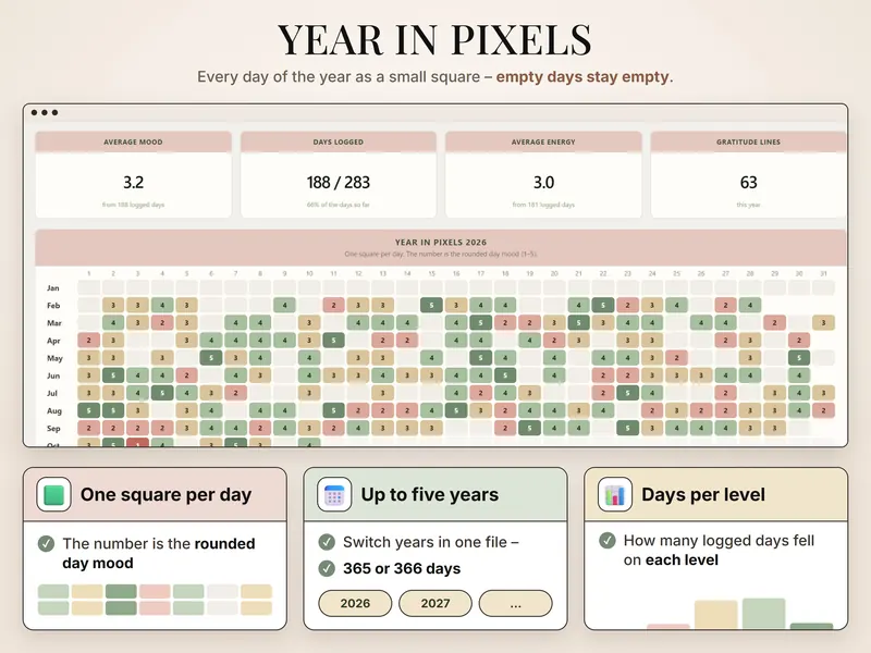 Year in Pixels: 2026 grid of numbered squares, average mood 3.2, 188 of 283 days logged, average energy 3.0, 63 gratitude lines