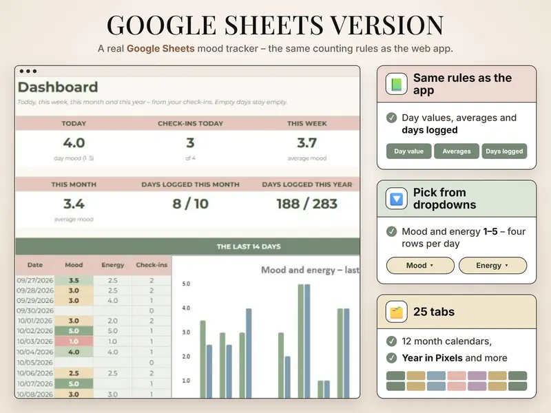 Google Sheets version: dashboard with today 4.0, 3 of 4 check-ins, this week 3.7, 8 of 10 days logged and a 14-day chart