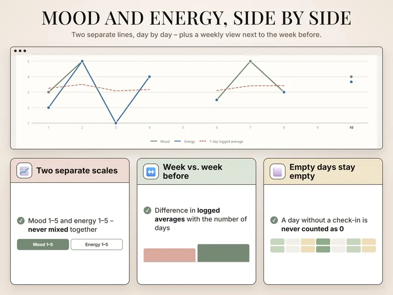 Mood and energy, side by side: October chart with a mood line, an energy line and a dashed 7-day logged average