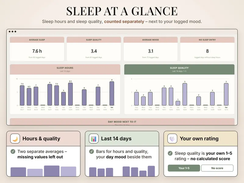 Sleep at a glance: average sleep 7.6 h, sleep quality 3.4, average mood 3.1 and bar charts for the last 14 days