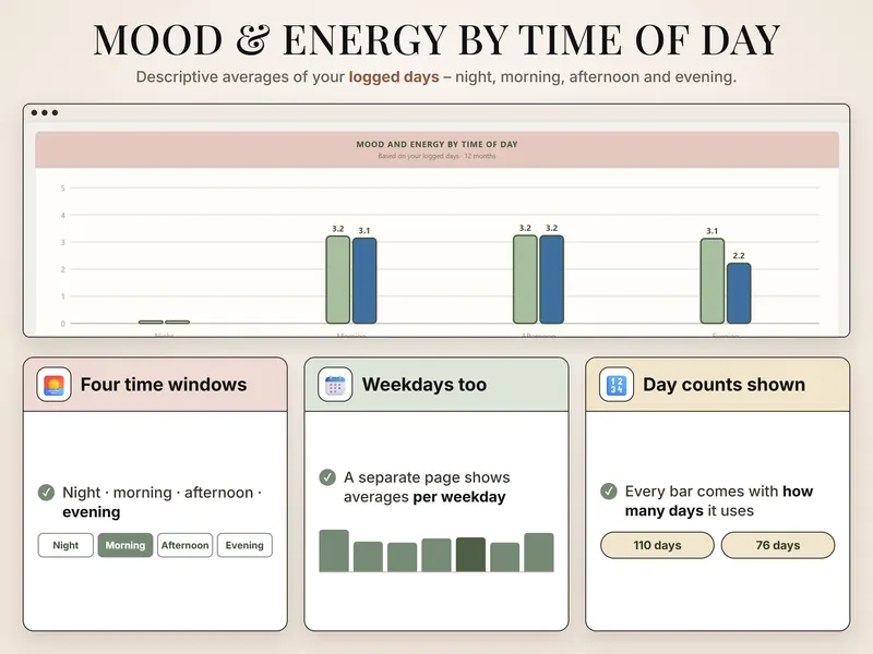 Mood & energy by time of day: morning 3.2 and 3.1, afternoon 3.2 and 3.2, evening 3.1 and 2.2, night without entries