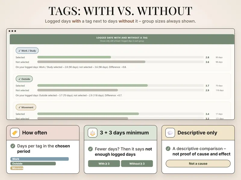 Tags: with vs. without: Work / Study 2.8 (90 days) vs. 3.6 (98 days), Outside 3.7 (70 days) vs. 2.9 (118 days)