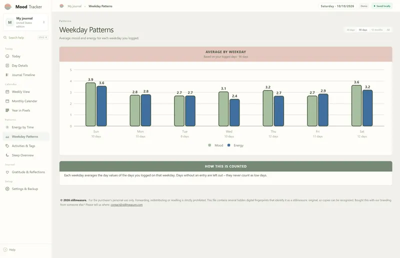 Weekday Patterns for 90 days: mood and energy bars per weekday, Sunday 3.9 and 3.6, Saturday 3.6 and 3.2, with day counts